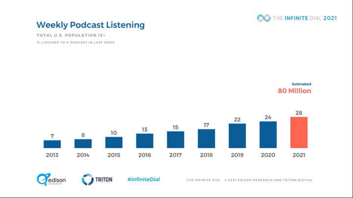 weekly podcast listening stats